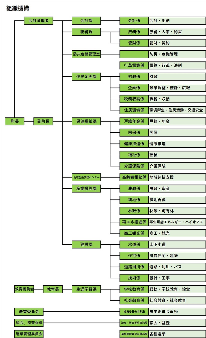 組織図