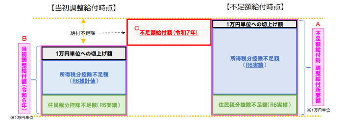 不足額給付1説明