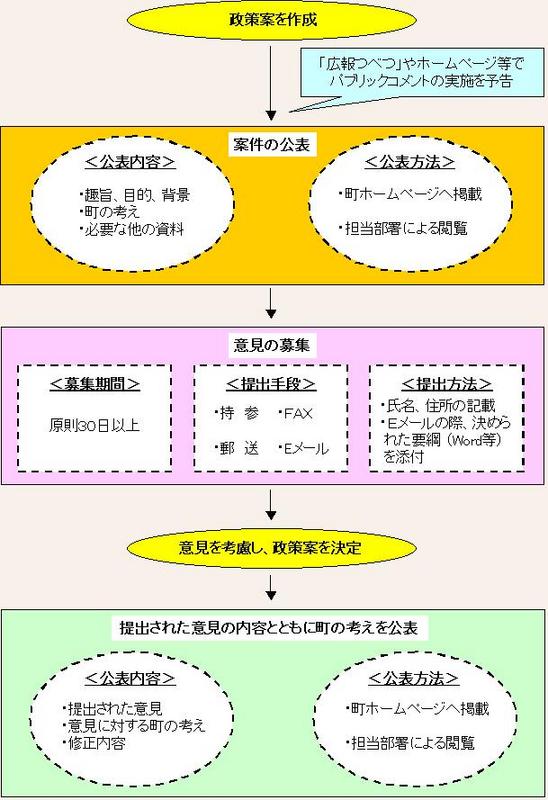 パブリックコメント手続のフロー図