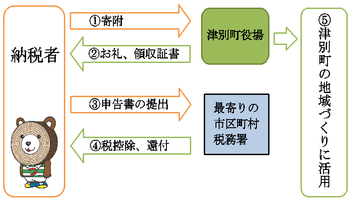 ふるさと納税の関係図